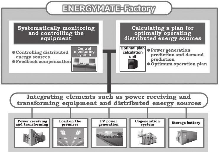Fig. 2. Image of the ENERGYMATE-F system energy sources such as the CGS and the storage battery.
