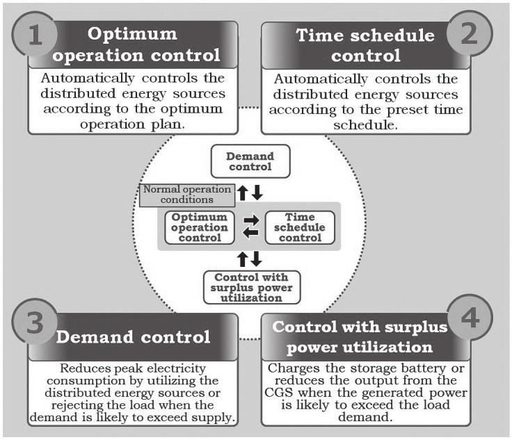 (2) Time schedule control The product automatically controls the distributed energy sources according to the preset time schedule. The schedule can be finely set in a cycle of one minute.
