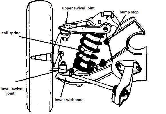 Shock Absorber: Shock absorber damp or control motion in a vehicle. If unrestrained, spring continue expanding andcontracting after a blow until all energy is absorbed.