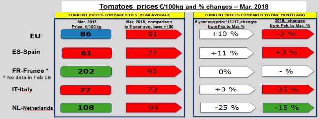 Apr May Jun Jul Aug Sep Oct Nov Dec 62 50 /100 kg ITALY - Tomato prices, weighted avg ( /100kg ) Jan Feb Mar Apr May Jun Jul Aug Sep Oct Nov Dec 194 190 /100 kg 2018 EU prices 2017 EU prices