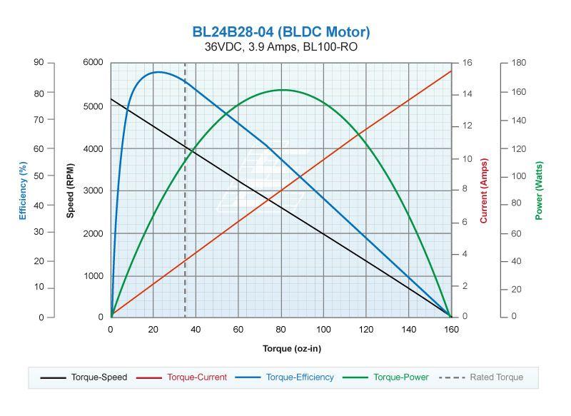 Characteristic curves of a DC motor at