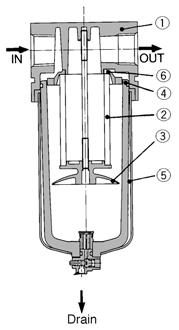 Piston r descends due to the force of the internal pressure and spring t, and the accumulated drainage is discharged through drain outlet o.
