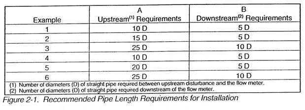 Chapter 2 Installation Chapter 2 Installation Unobstructed Flow Requirements Select an installation site that will minimize possible distortion in the flow profile.