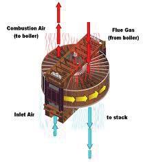 hot rotor section moves into the flow of the cold air and heats it.