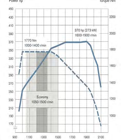 torque at 1000-1300 r/min 1650 Nm 123 mm 152 mm 10.8 dm3 Compression ratio 18.3:1 97 kw 193 kw 290 kw 1050-1500 r/min 983 kg D11A 370 hp D11A370, EM-EC01 Max.