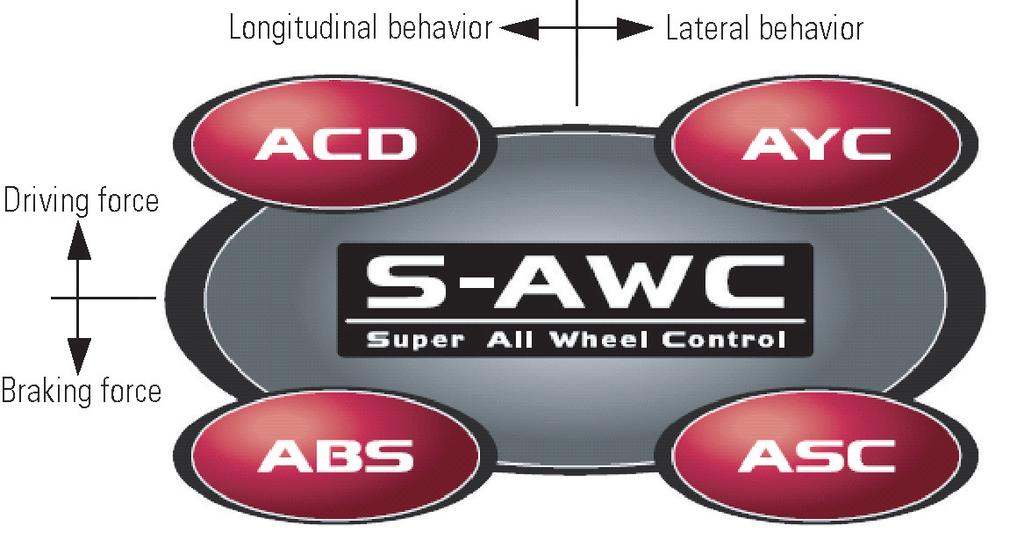 System (ABS). It is based on the All Wheel Control (AWC) philosophy advocated by Mitsubishi Motors Corporation (MMC).