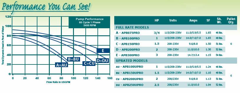 00 APB200UPRO Up-rated Extreme Service Pump 2 850.