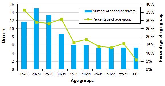Figure 5: Speeding drivers in fatal crashes by age group (annual average 2014 2016) Table 3: Speeding drivers in fatal crashes by age and sex (2014 2016) Males Females Total Age Number % Number %