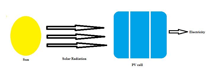 Fig 3: Solar energy The photovoltaic cell (PV) is used for converting solar to electricity. The P-type and N-type semiconductor materials are used for creation of PV cells.