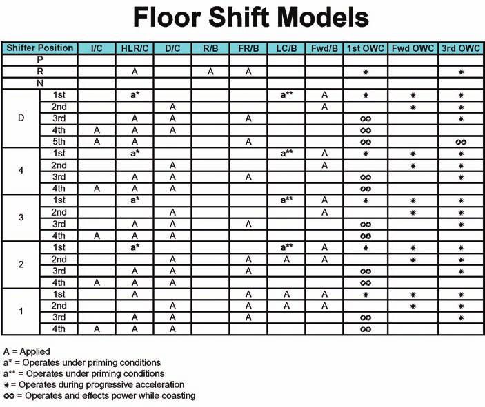 But there are a couple of variations, one for the floor shift models and one for the column shift models.