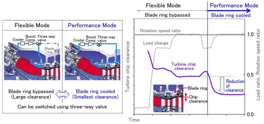 maximize the performance by reducing the turbine clearance during load operation, and these two systems can be switched using the switching valve (three-way valve) even during load operation.