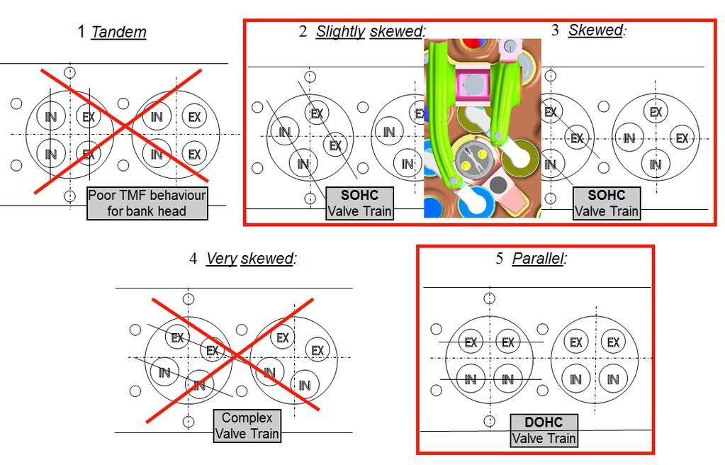 BASE ENGINE LAYOUT CONSIDERATIONS Not recommended! Tandem valve pattern has poor TMF behavior for a bank head design, because all valve bridges are in line and therefore handicapped at expansion!