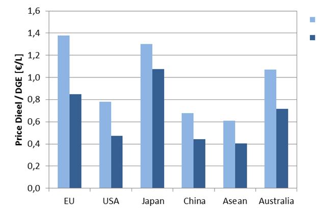 MORE ON THE BASIC DRIVERS [$/gal DGE] Source: U.S. EIA / Annual Energy Outlook 2010 Source: http://www.