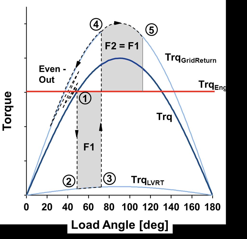 Behavior during a low voltage ride through (LVRT) Synchronous generator: Stable operating point (No. 1) Immediate reduction of generator torque at the voltage drop (No.