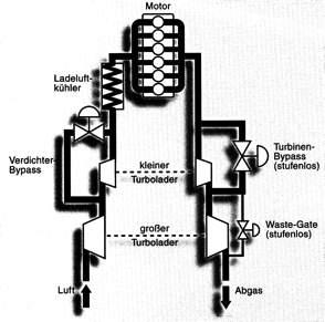 Three step compression in production To run a smaller engine at higher load turbocharging is
