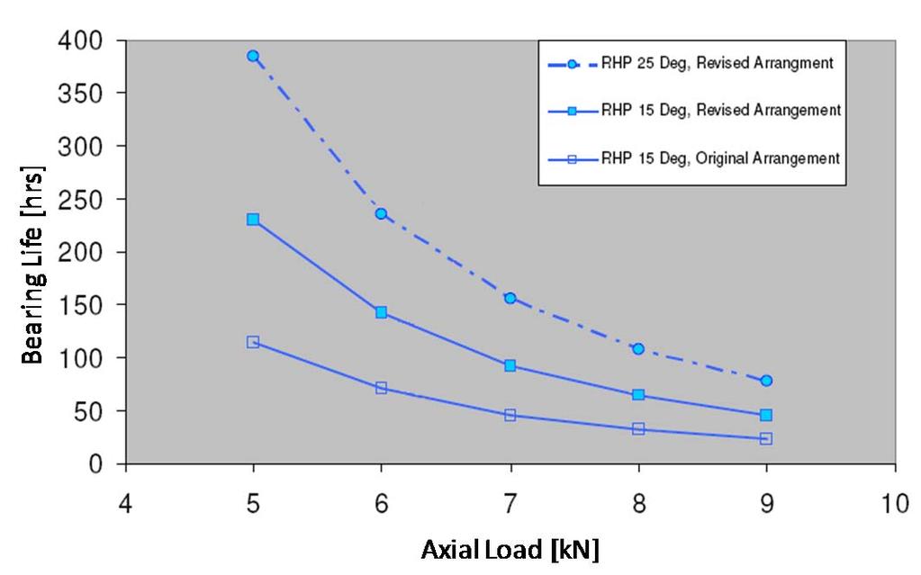 119 Figure 5-4 shows the ISO bearing life predictions of Coren et al (2010) for the three bearing arrangements used in the test facility, where bearing life in hours is plotted against axial load.