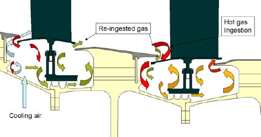 21 Figure 2-9: Re-ingestion between two turbine stages, Guijarro Valencia et al (2012) The effect of the re-ingestion of sealing air from upstream cavities was investigated by Georgakis et al. (2007).