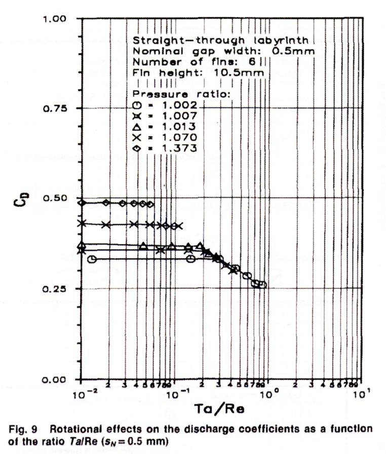 29 Figure 2-16: Rotational effects on the discharge coefficients as a function of Re, Waschka (1992)