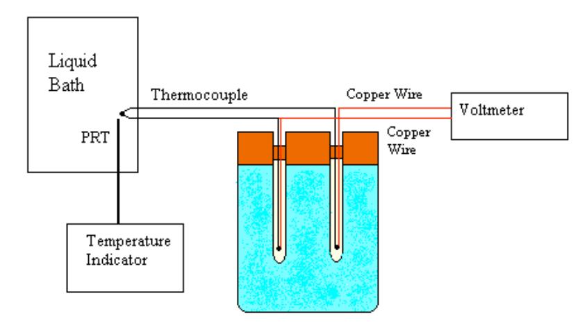 75 2. The thermocouple is then placed in its entirety into the ice bath and its voltage output measured. If the ice bath is prepared correctly the resulting EMF should fall within ± 4 µv. 3.