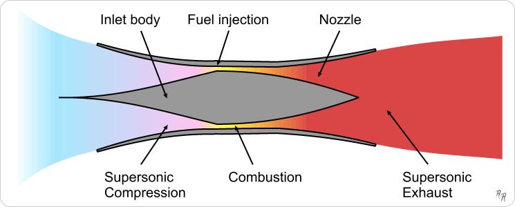 Advanced Jets: Scramjet...and higher speeds of operation.