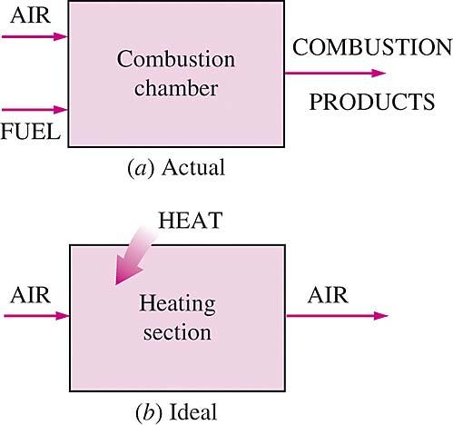 Modeling Combustion Process as Heat