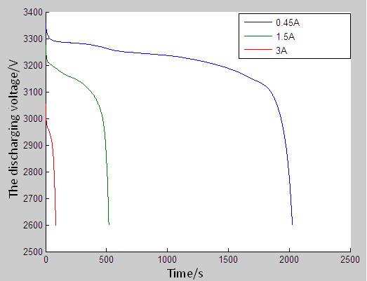 1082 Computer and Information Technology Figure 3. The discharging voltage curve of different current Figure 4. The fitting curve of the relationship between the battery OCV and the battery SOC B.