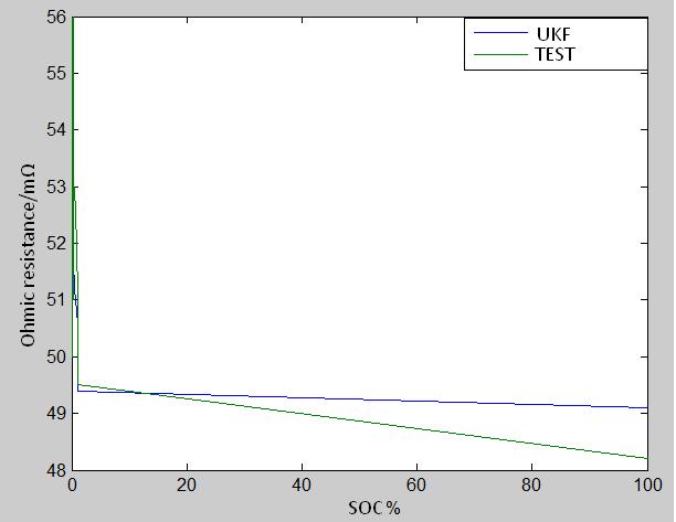 Applied Mechanics and Materials Vols. 519-520 1083 Figure 5(a). The estimation value and experimental value of the battery Ohmic resistance with 0.3C current Figure 5(b).