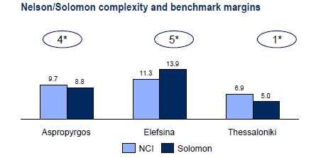 6) and net margin refineries Balanced sales channel mix with export at 50% of total sales Regional footprint with