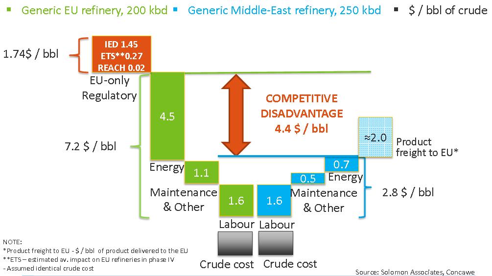 EU Refineries at competitive disadvantage vs non-eu export oriented refineries Energy cost of EU refineries significantly higher than competitor Middle-East Refineries EU Policies that affect