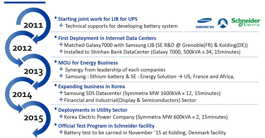 Collaboration History between Samsung and