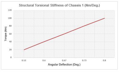 analyzed for both scenarios of clockwise and counter-clockwise when it is analyzed for structural torsional stiffness.