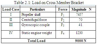 II. LOAD ANALYSIS As the cross member is used as a support member, the bracket is loaded only vertically along its width.