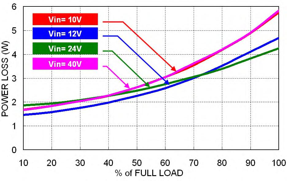 Power Dissipation versus Output Load Efficiency versus Input