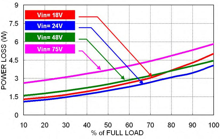 Power Dissipation versus Output Load Efficiency versus Input