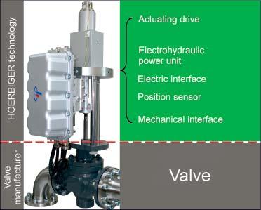 Fig. 2: A compact, self-contained valve actuator, which has an electric look and feel, drastically simplifies the construction, improves the reliability, and lowers the maintenance expense in the