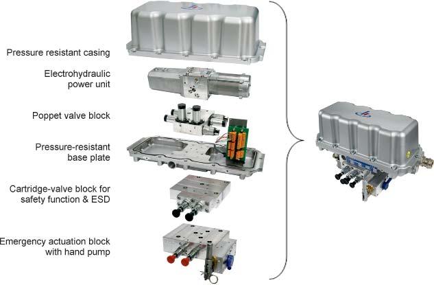 Fig. 4: The modular compact power pack can be easily connected to all common actuators and configured for all failsafe functions (Figure 5). This guarantees leakage-free and reliable operation.