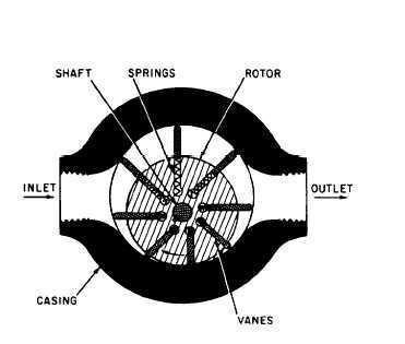 OR Construction and Working of Piston type air motor : Radial Piston Motor : In this, three pistons are fitted in cylinder block. The curve ends of pistons can rest on smooth surface of rotor.