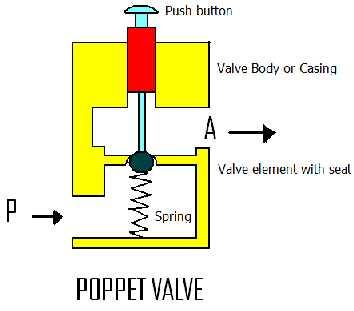 Poppet valve :- It consists of simple disc, cones or balls are used in conjunction with simple valve seats to control flow.