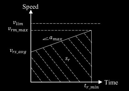 S acc = (v rs avg + v lim )t acc 2 = v lim 2 v rs avg 2 2a max The on-ramp calculation process can then be divided into two different cases based on this acceleration process.