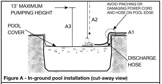 4. Setting the pump on the pool cover With pump unplugged set the pump on the pool cover, where water will collect. Do not set the pump directly on mud, sand surfaces or in leaves.
