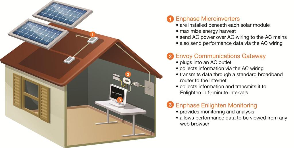 The Enphase Envoy Communications Gateway The Envoy is an integral component of the Enphase Energy Microinverter system.