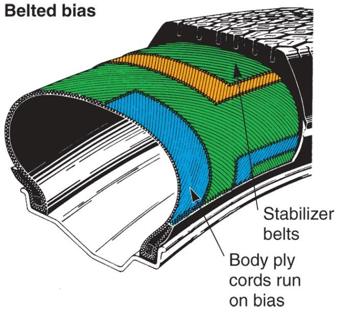 Belted Bias Tire Bias ply tire with belts added to increase tread stiffness Plies and belts normally