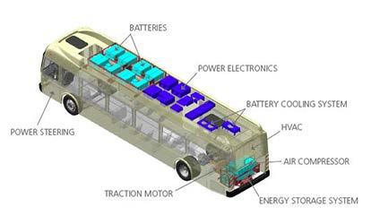 Electric Bus Technology Electric motor powered by on-board battery