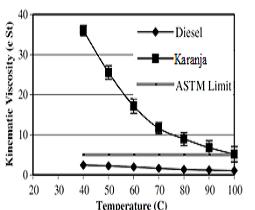 emulsions with suitable surfactants is a difficult task. In addition to that use of emulsions in diesel engines results in inferior performance at part loads.