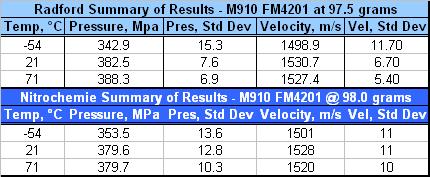 Performance Test Results 440 PVAT Results: Nitrochemie & Radford Pressure Comparison Sample FM4201 in M910 420 Velocity, m/s 1560 1540 1520 1500 1480 PVAT Results: Nitrochemie & Radford Velocity
