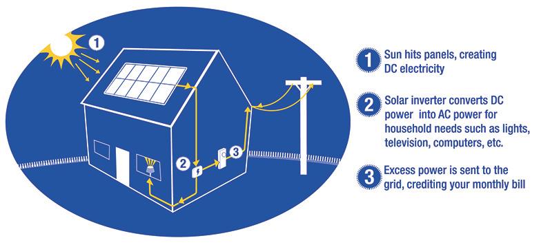 Major System Components Based on a professional evaluation of your solar site and energy demand, ReVision Energy proposes a photovoltaic array of 7.14 kilowatts (nominal).