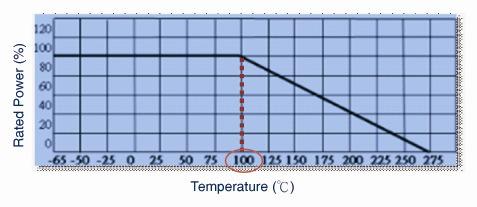 Page 5 of 14 6. Power Derating Curve: 6.1 The Category Temperature Range: -65 C ~+275 C. 6.2 For resistors operated in ambient temperatures above 100 C, power rating must be derated in accordance with the curve below: 7.