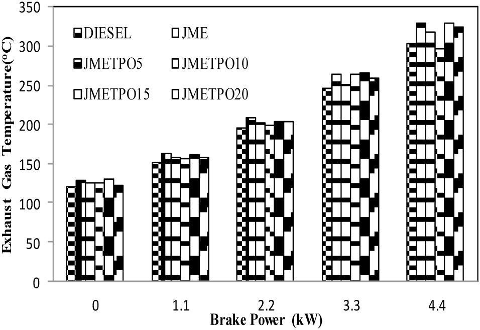 Figure 4 shows the variation of the BSEC for diesel, JME and the JMETPO blends. The BSEC for diesel is 11.86 MJ/kWh, while for JME is 12.55 MJ/kWh at full load.