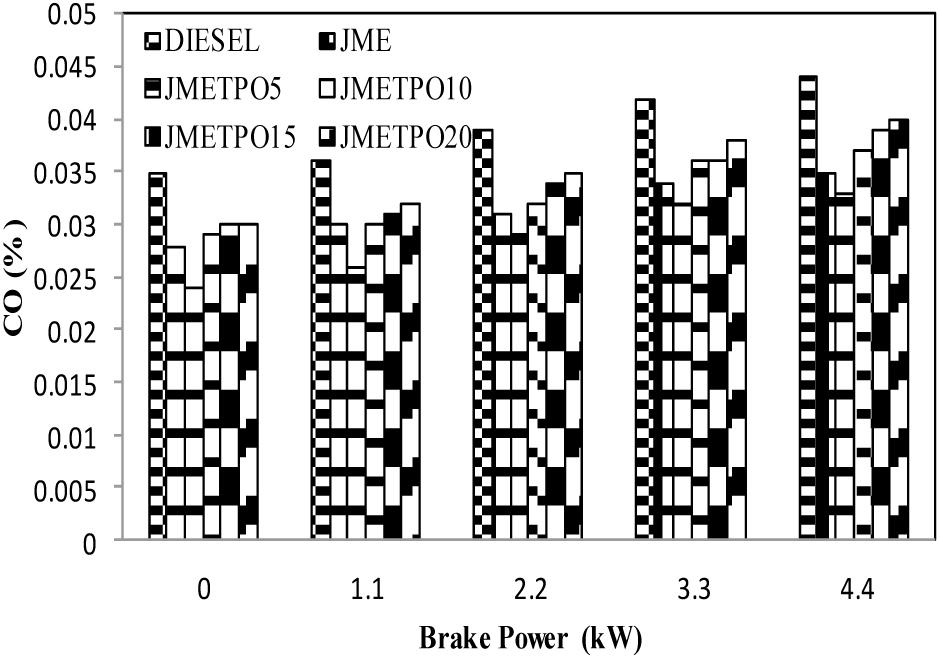 All the JMETPO blends exhibit higher BSEC than that of diesel, as a result of a lower calorific value. The values of BSEC for JMETPO5, JMETPO10, JMETPO15 and JMETPO20 are found to be 12.24, 12.67, 11.