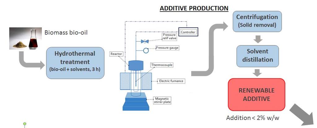 Additive production Fast pyrolysis of pinewood Bio-oil Some compounds identified in the bio-oil by GC-MS Compound 2-hydroxy-3-methyl-2-cyclopenten-1-one 2-methoxyphenol 2-methoxy-4-methylphenol